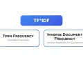 Schemat wyjaśniający metodę TF*IDF, rozkładającą się na Term Frequency (częstotliwość wyrażenia) i Inverse Document Frequency (odwrotna częstotliwość w dokumentach).