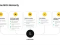 Elementy lokalnego SEO: strona, profil Google, opinie, link building, content marketing. Kluczowe dla najczęstsze wyszukiwania Google.