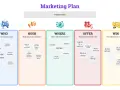 Schemat "Marketing Plan" przedstawia strategię marketingową krok po kroku: kto, jak, gdzie, co oferujemy i jakie są wyniki.