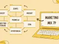Schemat przedstawia elementy marketingu mix 7p: zespół, procesy, produkt, promocja, cena, dystrybucja i świadectwo materialne.