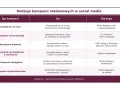 Tabela przedstawia rodzaje kampanii reklamowych w social media, ich cele i odbiorców. Kluczowa jest tu strategia social media.