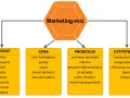 Schemat marketing-mix: Produkt, Cena, Promocja, Dystrybucja. Segmentacja co to? To klucz do zrozumienia tych elementów.