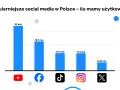 Wykres słupkowy pokazuje najpopularniejsze media społecznościowe w Polsce: YouTube (29 mln), Facebook (18,7 mln), TikTok (11,4 mln), Instagram (11,3 mln) i X (5,33 mln).