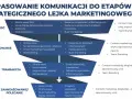 Schemat dopasowania komunikacji do etapów lejka marketingowego, zawierający narzędzia i działania dla świadomości, zainteresowania, transakcji i zaangażowania. Słownik marketingowy w praktyce.