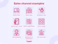 Przykłady kanałów sprzedaży: sklep online, sklep stacjonarny, Amazon/Etsy, sprzedaż bezpośrednia, ulotki, media społecznościowe, telemarketing, dystrybutorzy, eventy. Efektywny trade marketing wykorzystuje te kanały.