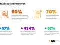 Co to jest blog? To narzędzie, które zwiększa zaufanie (70%), ruch (434%) i sprzedaż (67%).