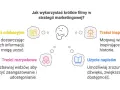 Trendy w marketingu: krótkie filmy edukacyjne, rozrywkowe, inspirujące i z napisami zwiększają zaangażowanie i dostępność.