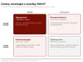 Macierz analizy SWOT przedstawia cztery strategie: Agresywną, Konserwatywną, Konkurencyjną i Defensywną, łącząc mocne i słabe strony z szansami i zagrożeniami.