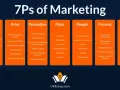Schemat 7c marketingu: Produkt, Cena, Promocja, Miejsce, Ludzie, Proces, Dowody fizyczne.