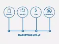 Schemat przedstawia kluczowe elementy marketingu mix 4P: Produkt, Miejsce, Cena i Promocja.