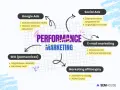 Schemat przedstawia kluczowe elementy **marketingu efektywnościowego**: Google Ads, Social Ads, E-mail marketing, Marketing afiliacyjny i SEO.