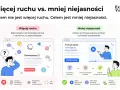 Porównanie: więcej ruchu vs. mniej niejasności. Dobry landing page skupia się na jasnym przekazie, a nie na dekoracyjnym ruchu.