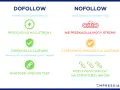Porównanie linków dofollow i nofollow: dofollow przekazuje moc strony, nofollow nie. Nofollow linki mają mniejsze znaczenie w SEO.
