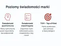Poziomy świadomości marki: spontaniczna, wspomagana i TOM (Top of Mind). Kluczowe dla budowania silnej **brand awareness**.