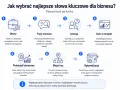 Proces wyboru słów kluczowych: oferta, frazy startowe, intencja, dane z narzędzi, potencjał biznesowy, mapa fraz, optymalizacja. Kluczowe jest dopasowanie fraz do intencji klienta.