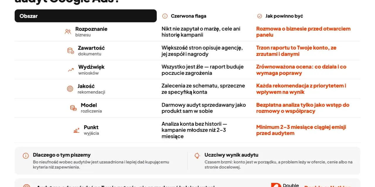Tabela porównująca cechy dobrego audytu Google Ads z sygnałami ostrzegawczymi. Kluczowe jest zrozumienie, jak przeprowadzić wartościowy audyt marketingowy.