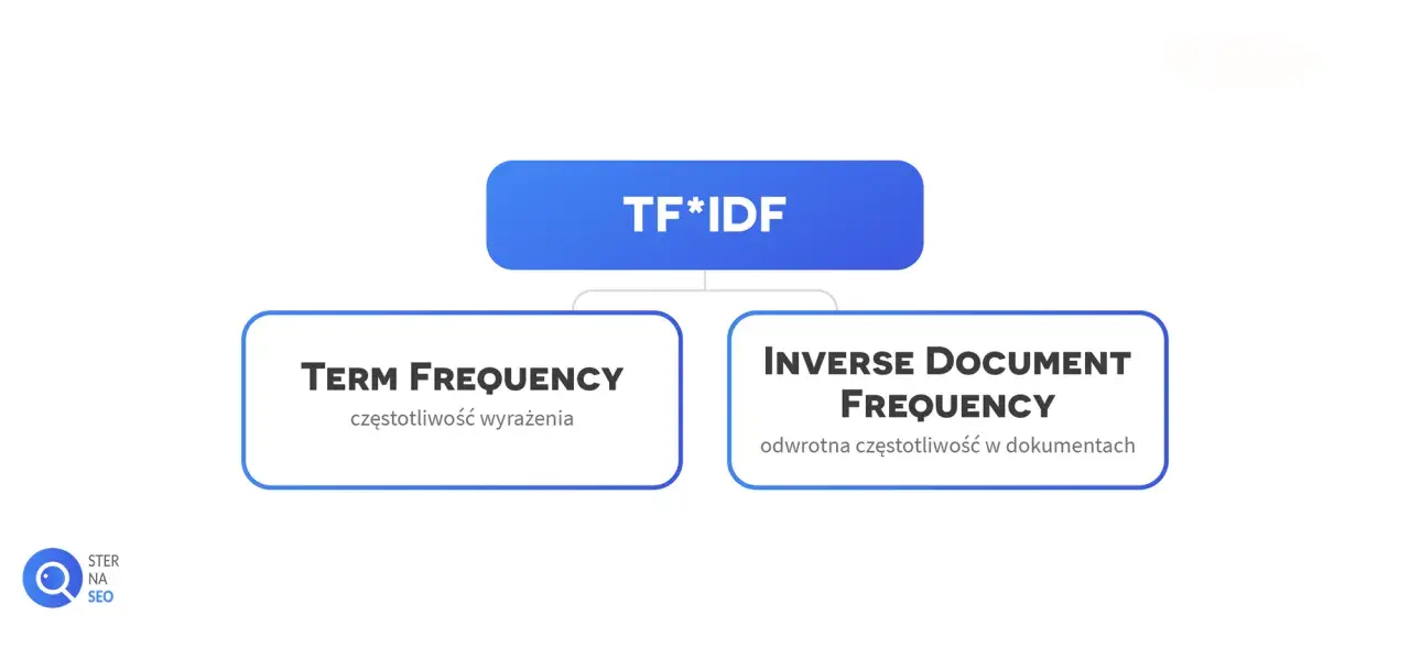 Schemat wyjaśniający metodę TF*IDF, rozkładającą się na Term Frequency (częstotliwość wyrażenia) i Inverse Document Frequency (odwrotna częstotliwość w dokumentach).