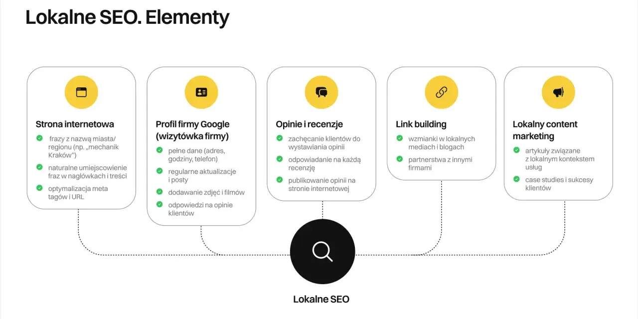 Elementy lokalnego SEO: strona, profil Google, opinie, link building, content marketing. Kluczowe dla najczęstsze wyszukiwania Google.