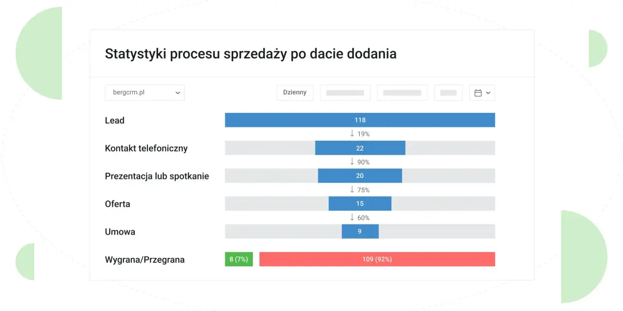 Wykres przedstawia statystyki procesu sprzedaży: leady, kontakty, oferty, umowy i wyniki. Analiza postępów w sprzedaży.