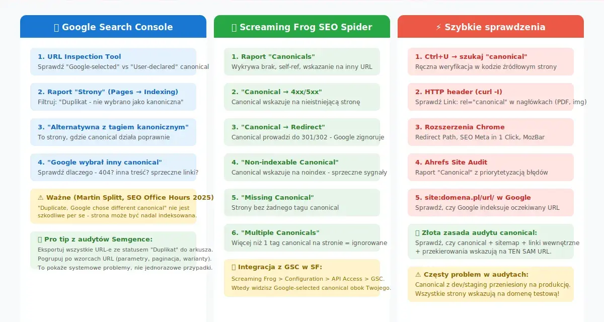 Checklista audytu canonical: narzędzia i metody sprawdzania, w tym raporty Screaming Frog i Google Search Console, by zapewnić poprawny link kanoniczny.