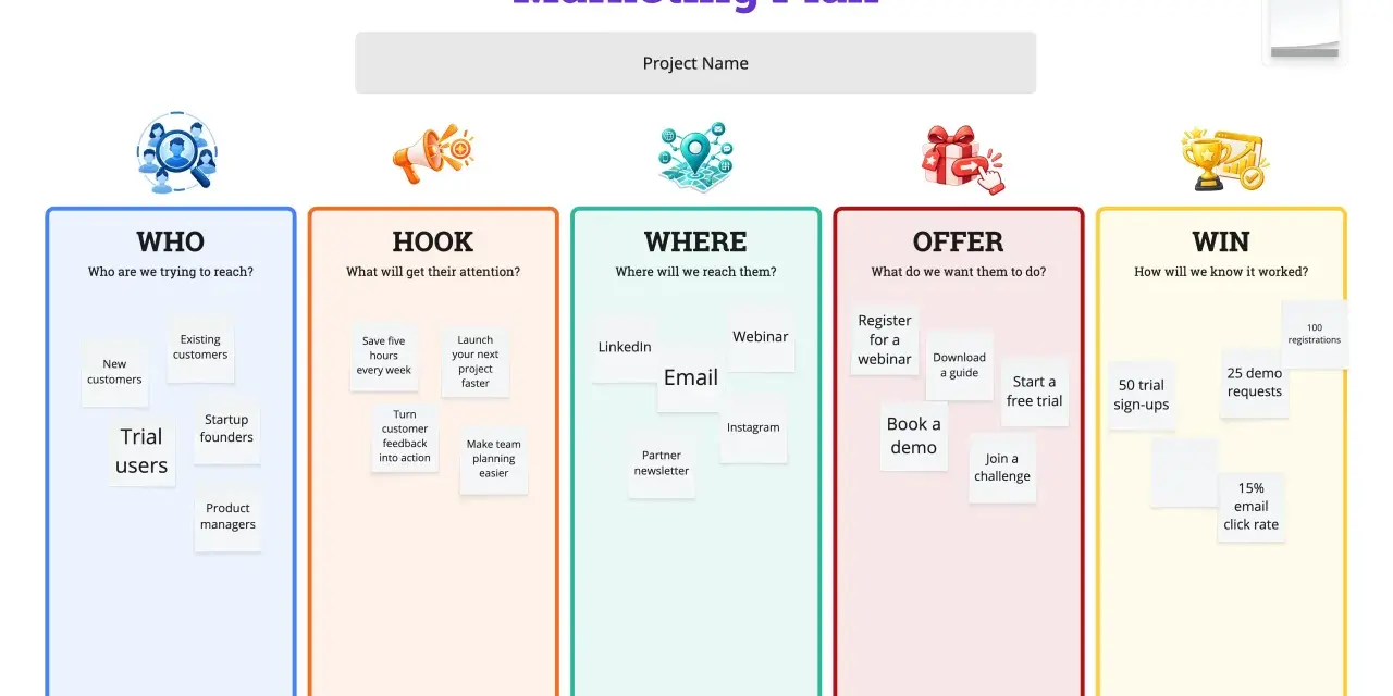 Schemat "Marketing Plan" przedstawia strategię marketingową krok po kroku: kto, jak, gdzie, co oferujemy i jakie są wyniki.