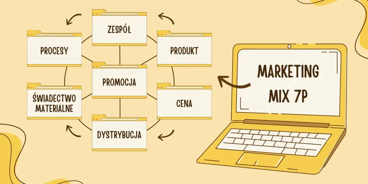 Schemat przedstawia elementy marketingu mix 7p: zespół, procesy, produkt, promocja, cena, dystrybucja i świadectwo materialne.