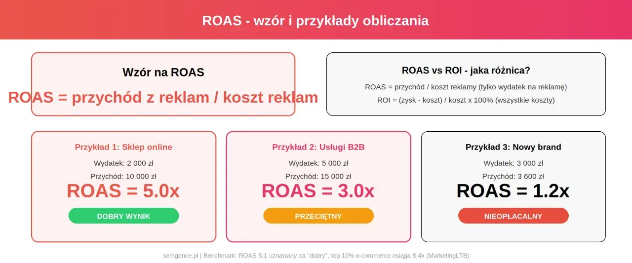 Analiza marketingowa: wzór na ROAS i przykłady. Sklep online 5.0x, usługi B2B 3.0x, nowy brand 1.2x.