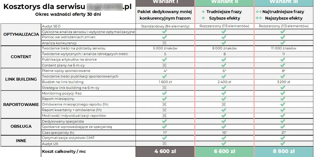 Tabela przedstawia kosztorys serwisu SEO, pokazując, na czym polega pozycjonowanie strony w trzech wariantach: optymalizacja, content, link building, raportowanie i obsługa.