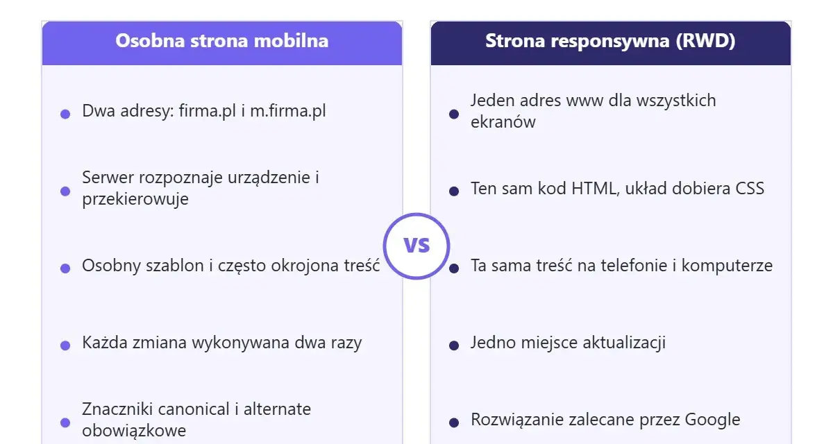 Porównanie strony mobilnej i strony responsywnej (RWD). RWD to jedno rozwiązanie dla wszystkich ekranów, zalecane przez Google.