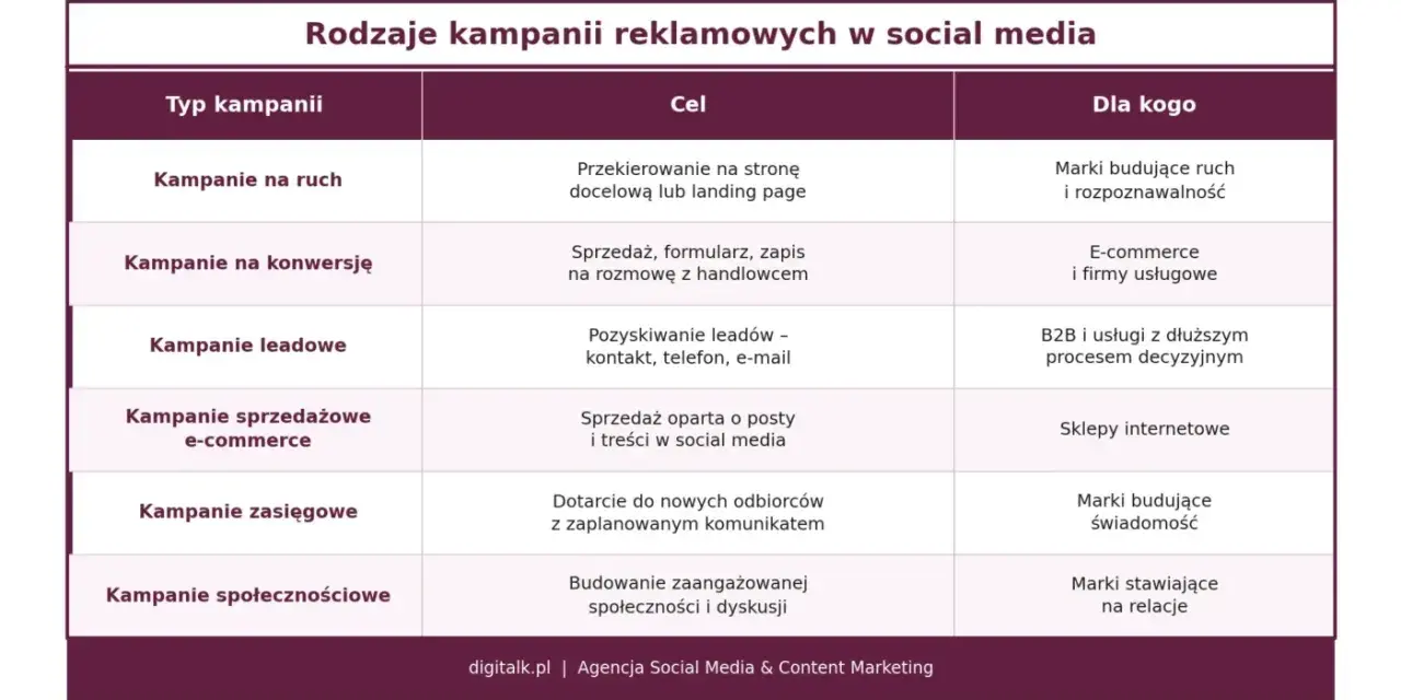 Tabela przedstawia rodzaje kampanii reklamowych w social media, ich cele i odbiorców. Kluczowa jest tu strategia social media.