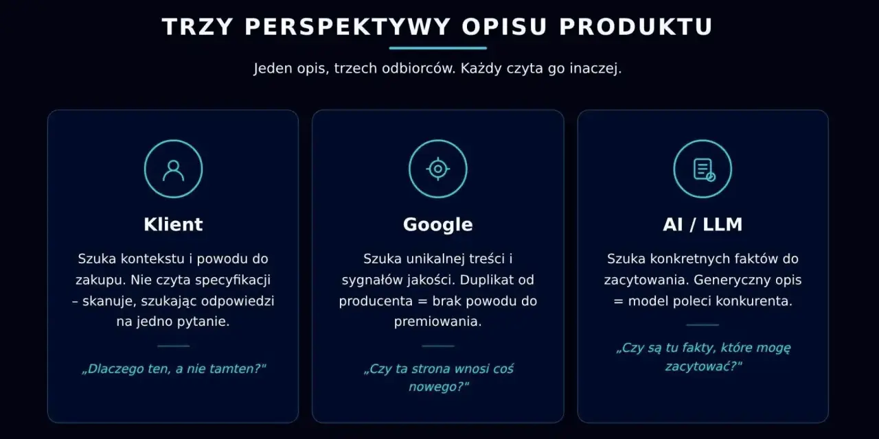 Jak tworzyć opisy produktów dla klienta, Google i AI. Każdy odbiorca szuka czegoś innego: kontekstu, unikalności lub faktów.