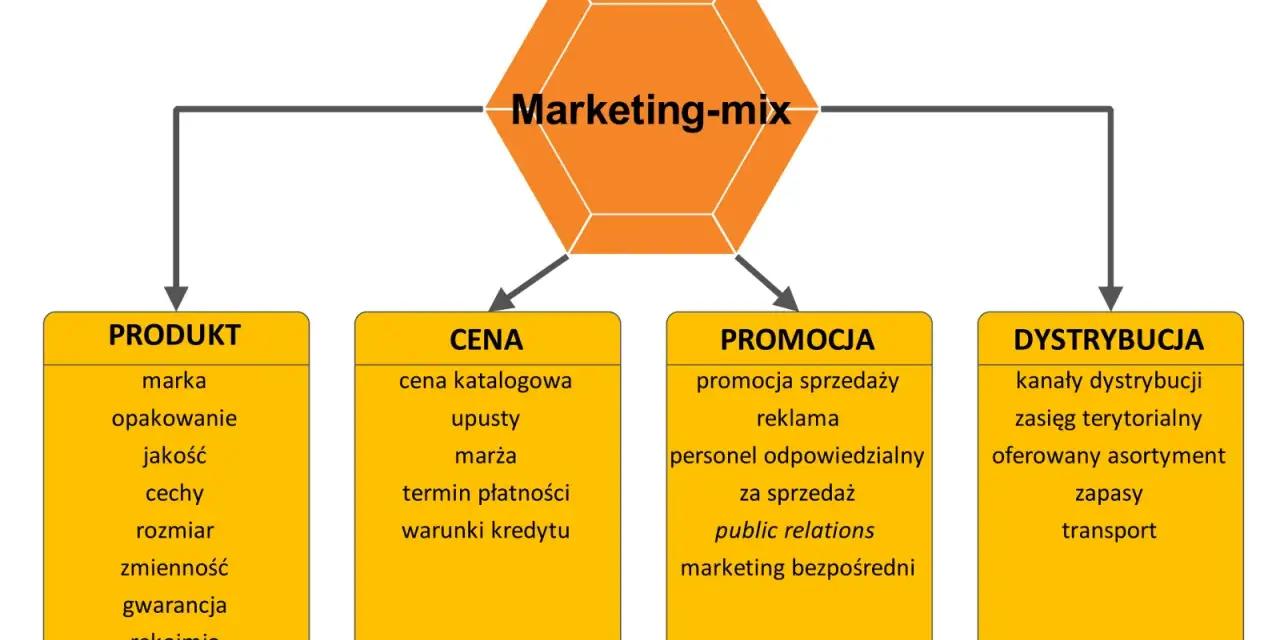 Schemat marketing-mix: Produkt, Cena, Promocja, Dystrybucja. Segmentacja co to? To klucz do zrozumienia tych elementów.