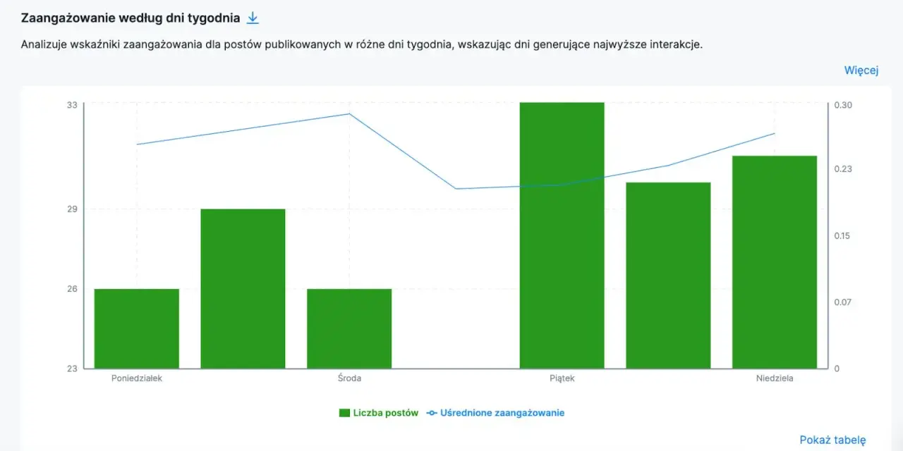 Wykres pokazuje, kiedy dodac zdjecie na insta dla najlepszych wyników. Piątek i niedziela generują najwięcej interakcji.