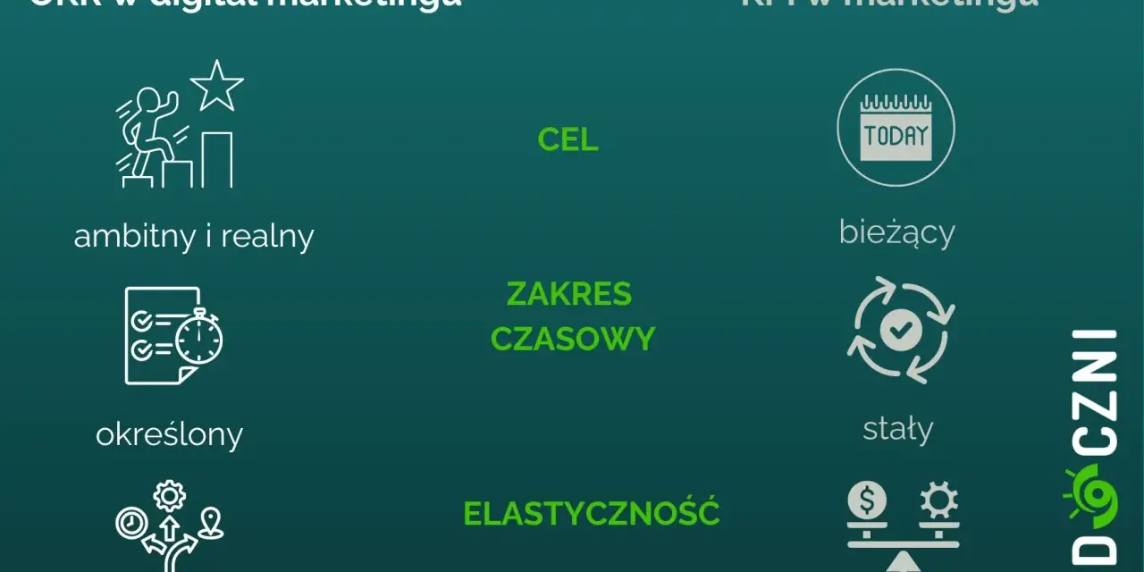 OKR w digital marketingu: ambitny i realny cel, określony zakres czasowy, wysoka elastyczność. KPI w marketingu: bieżący, stały, niski. OKR co to?