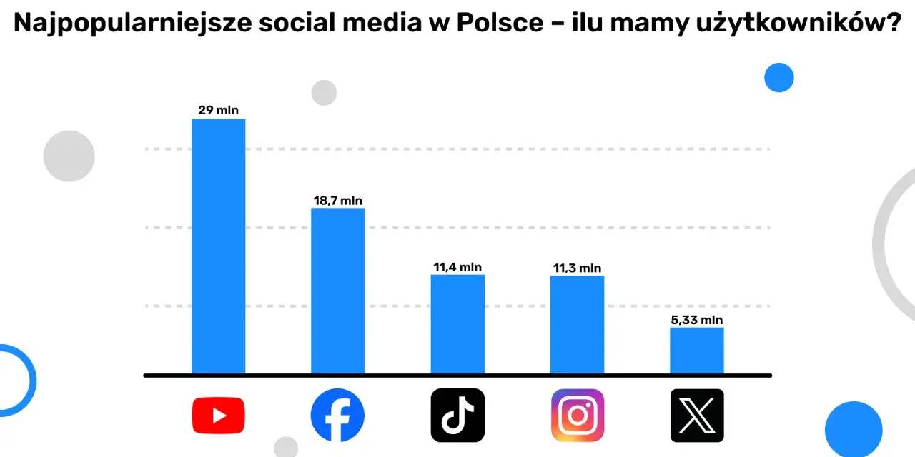Wykres słupkowy pokazuje najpopularniejsze media społecznościowe w Polsce: YouTube (29 mln), Facebook (18,7 mln), TikTok (11,4 mln), Instagram (11,3 mln) i X (5,33 mln).