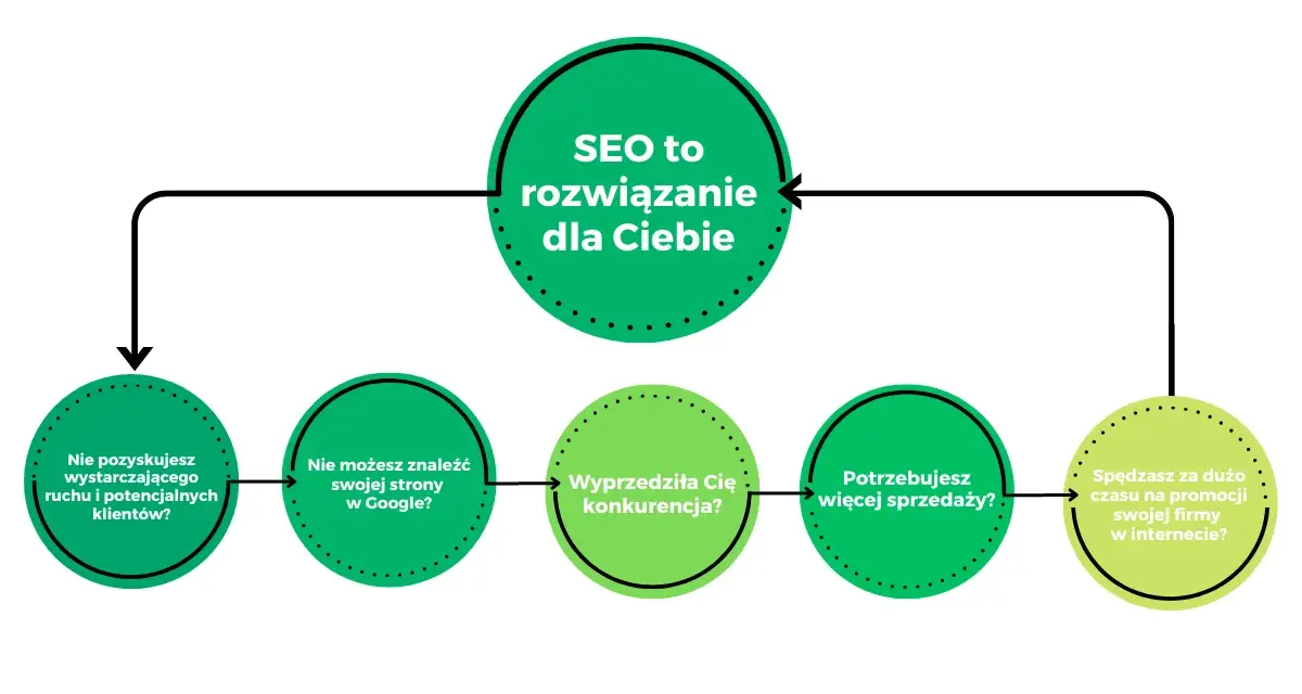 Diagram pokazuje, jak pozycjonować firmę w internecie. Odpowiedzi na pytania o ruch, widoczność w Google i konkurencję prowadzą do wniosku, że SEO to rozwiązanie.