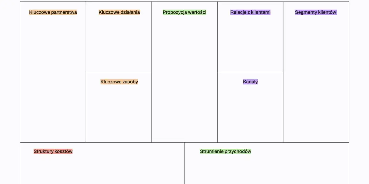 Business Model Canvas po polsku: kluczowe partnerstwa, działania, zasoby, koszty, strumienie przychodów, segmenty klientów, relacje, kanały i propozycje wartości.