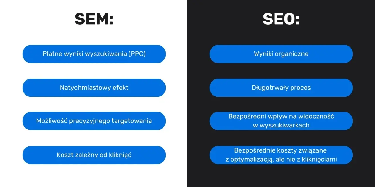 Porównanie SEM i SEO: płatne wyniki, natychmiastowy efekt, targetowanie vs. wyniki organiczne, długotrwały proces, optymalizacja.
