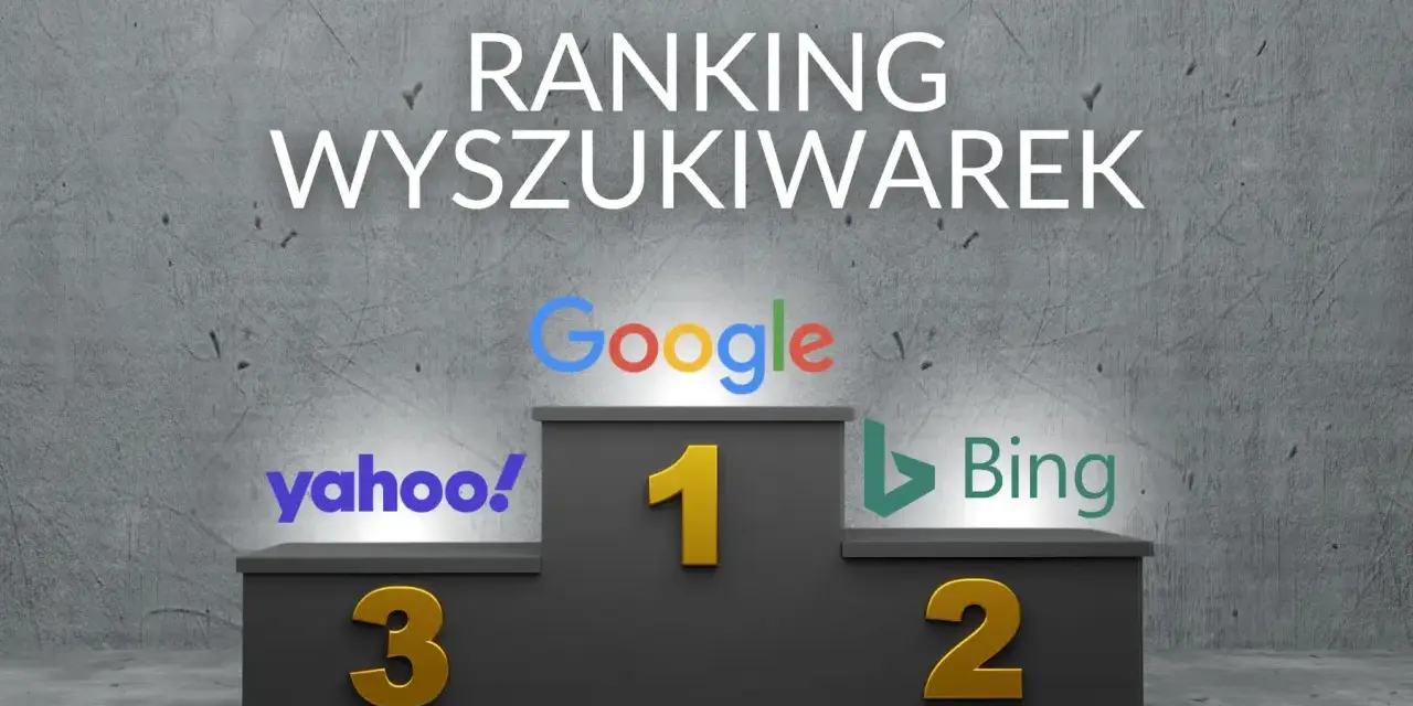Ranking wyszukiwarek: Google na pierwszym miejscu, Bing na drugim, a Yahoo! na trzecim.