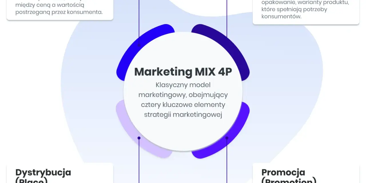 Marketing co to? Schemat Marketing MIX 4P: Cena, Produkt, Dystrybucja, Promocja. Kluczowe elementy strategii marketingowej.
