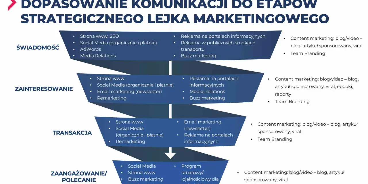 Schemat dopasowania komunikacji do etapów lejka marketingowego, zawierający narzędzia i działania dla świadomości, zainteresowania, transakcji i zaangażowania. Słownik marketingowy w praktyce.