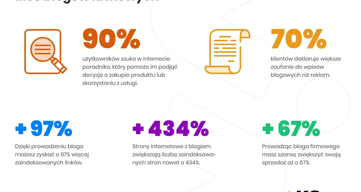 Co to jest blog? To narzędzie, które zwiększa zaufanie (70%), ruch (434%) i sprzedaż (67%).