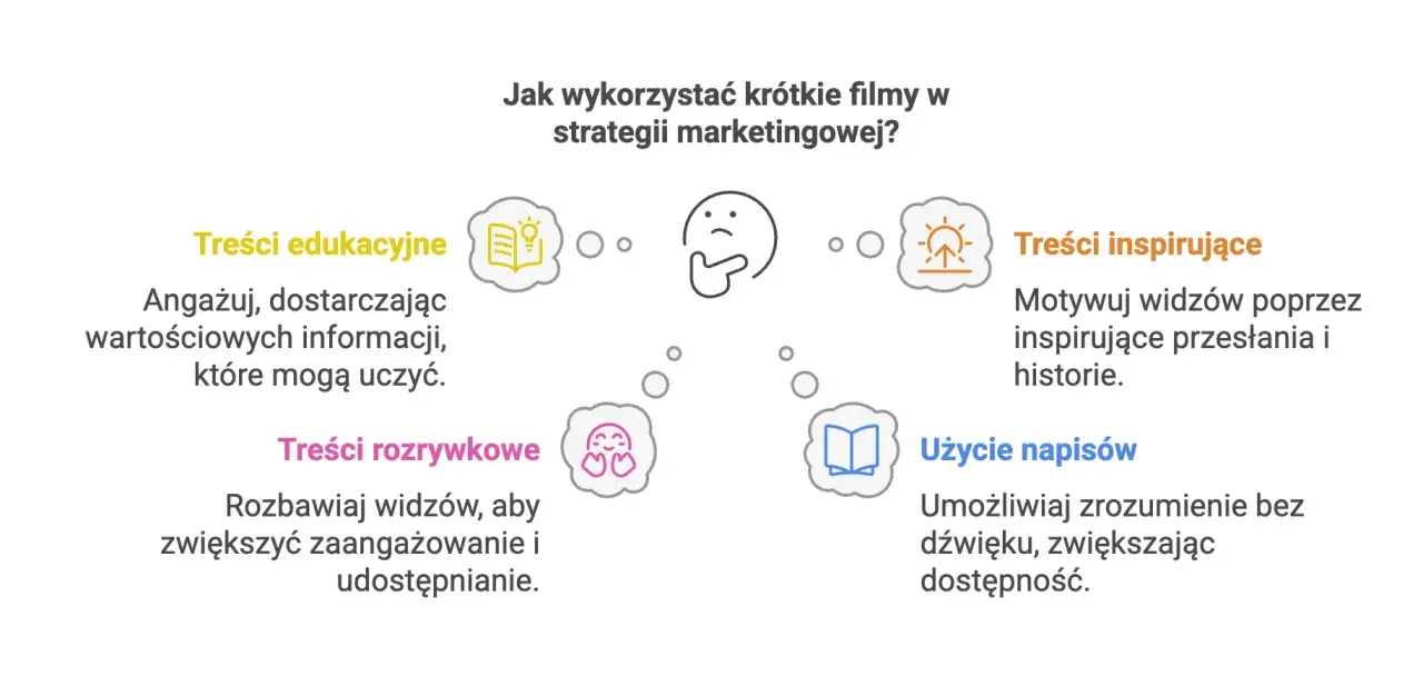 Trendy w marketingu: krótkie filmy edukacyjne, rozrywkowe, inspirujące i z napisami zwiększają zaangażowanie i dostępność.