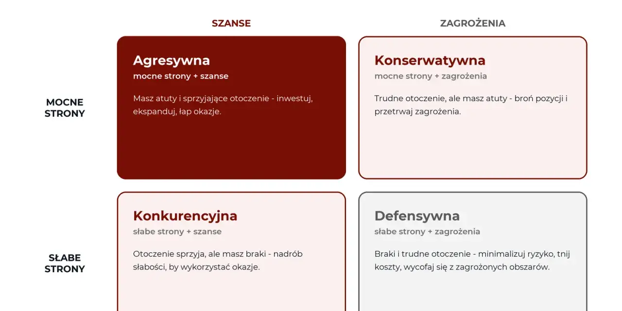 Macierz analizy SWOT przedstawia cztery strategie: Agresywną, Konserwatywną, Konkurencyjną i Defensywną, łącząc mocne i słabe strony z szansami i zagrożeniami.