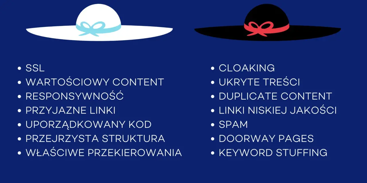 Biały kapelusz symbolizuje etyczne SEO (White Hat SEO) z wartościowym contentem i przyjaznymi linkami. Czarny kapelusz to nieetyczne praktyki (Black Hat SEO).