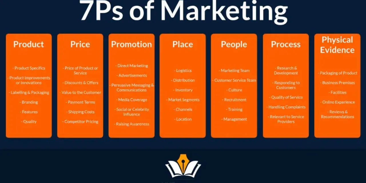 Schemat 7c marketingu: Produkt, Cena, Promocja, Miejsce, Ludzie, Proces, Dowody fizyczne.