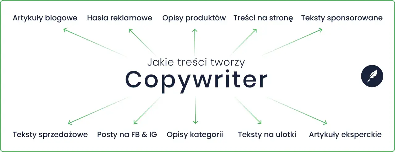 Copywriting co to? Grafika pokazuje, że copywriter tworzy artykuły blogowe, hasła reklamowe, opisy produktów, teksty na stronę, teksty sponsorowane, sprzedażowe, posty na FB/IG, opisy kategorii, ulotki i artykuły eksperckie.