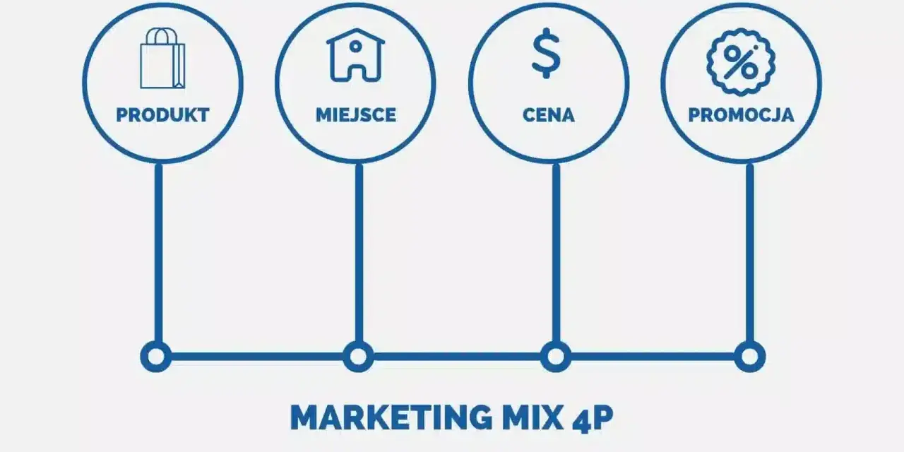 Schemat przedstawia kluczowe elementy marketingu mix 4P: Produkt, Miejsce, Cena i Promocja.