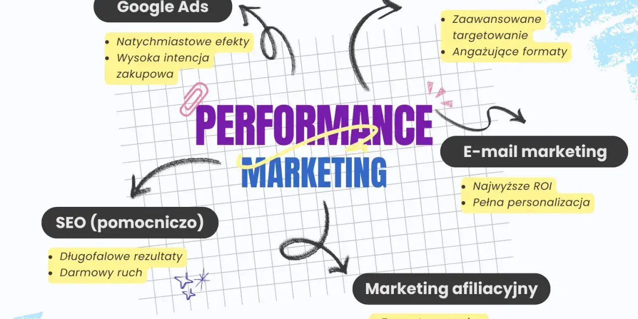 Schemat przedstawia kluczowe elementy **marketingu efektywnościowego**: Google Ads, Social Ads, E-mail marketing, Marketing afiliacyjny i SEO.