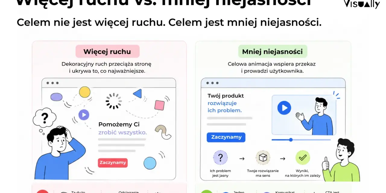 Porównanie: więcej ruchu vs. mniej niejasności. Dobry landing page skupia się na jasnym przekazie, a nie na dekoracyjnym ruchu.